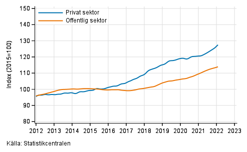 Figurbilaga 2. Lnesummans trender efter sektor (S 2012)