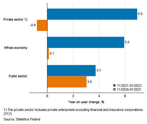 Three months’ year-on-year change in the wages and salaries sum of the whole economy, and the private and the public sector, % (TOL 2008 and S 2012)