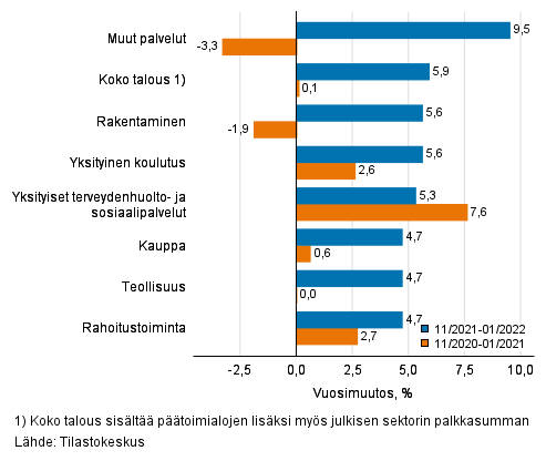 Palkkasumman kolmen kuukauden vuosimuutos, % (TOL 2008)