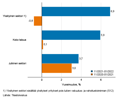 Koko talouden sek yksityisen ja julkisen sektorin palkkasumman kolmen kuukauden vuosimuutos, % (TOL 2008 ja S 2012)