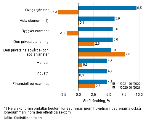 Tremnaders rsfrndring av lnesumman, % (TOL 2008)