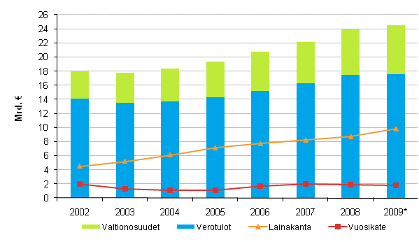 Kuntien verotulot, valtionosuudet, lainakanta ja vuosikate 2002–2009*