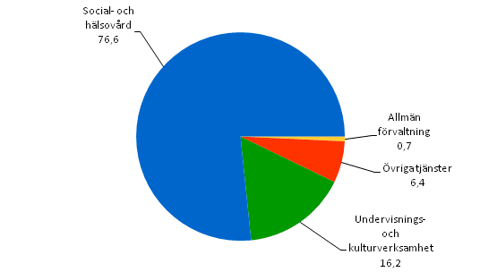 Driftskostnadernas struktur i samkommunerna r 2009, procent