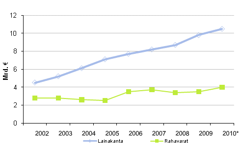 Liitekuvio 1. Kuntien lainakanta ja rahavarat 2002–2010*