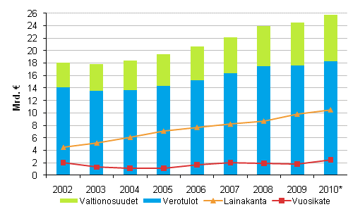 Liitekuvio 2. Kuntien verotulot, valtionosuudet, lainakanta ja vuosikate 2002–2010*