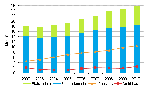 Figurbilaga 2. Skatteinkomster, statsandelar, lnestock och rsbidrag i kommunerna 2002–2010*