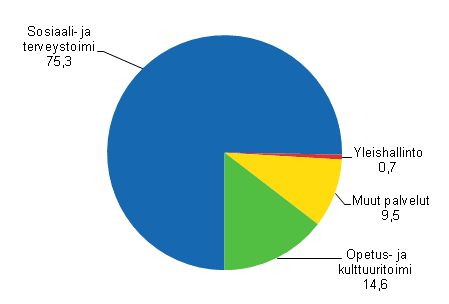 Kuntayhtymien kyttkustannusten rakenne vuonna 2010, prosenttia