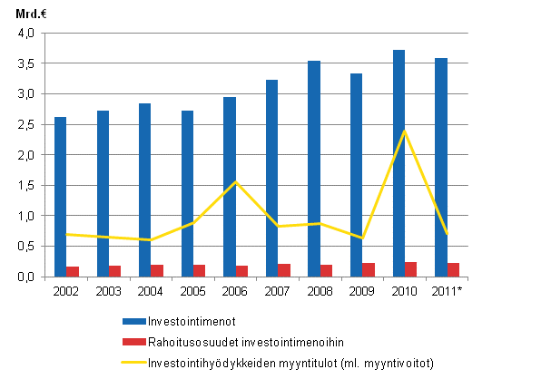 Liitekuvio 1. Kuntien investointimenot, rahoitusosuudet investointimenoihin ja investointihydykkeiden myyntitulot 2002–2011*