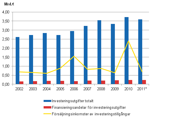 Figurbilaga 1. Investeringsutgifter, finansieringsandelar fr investeringsutgifter och frsljningsintkter av investeringstillgngar i kommunerna 2002–2011*