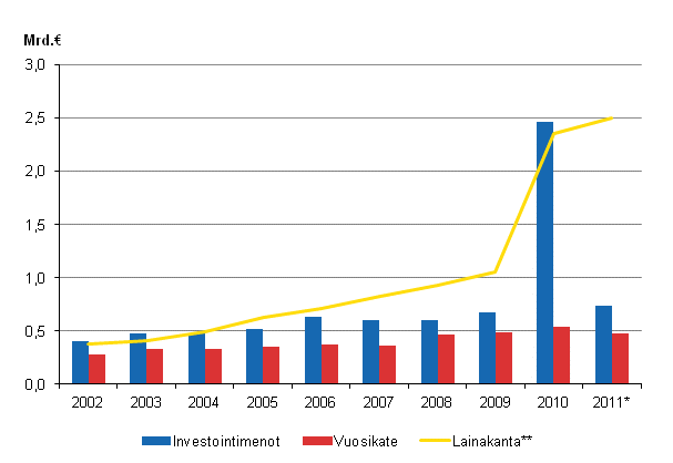 Liitekuvio 2. Kuntayhtymien investointimenot, lainakanta ja vuosikate 2002–2011*