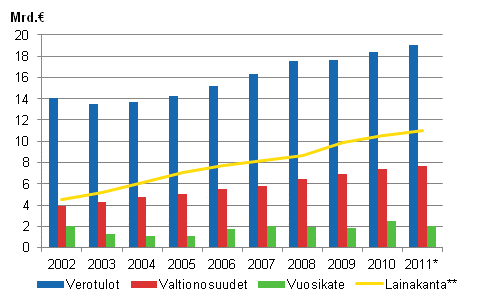 Kuntien verotulot, valtionosuudet, vuosikate ja lainakanta 2002–2011*