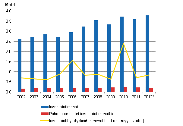 Liitekuvio 1. Kuntien investointimenot, rahoitusosuudet investointimenoihin ja investointihydykkeiden myyntitulot 2002–2012*