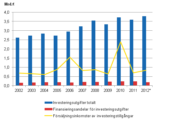 Figurbilaga 1. Investeringsutgifter, finansieringsandelar fr investeringsutgifter och frsljningsintkter av investeringstillgngar i kommunerna 2002–2012*