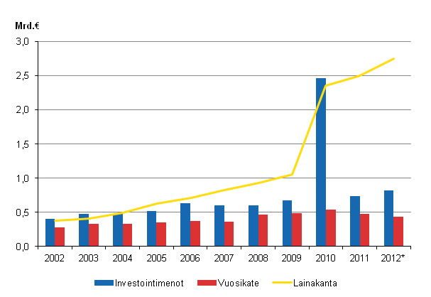 Liitekuvio 2. Kuntayhtymien investointimenot, lainakanta ja vuosikate 2002–2012*