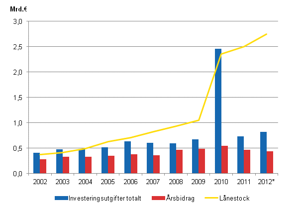 Figurbilaga 2. Investeringsutgifter, lnestock och rsbidrag i samkommunerna 2002–2012*