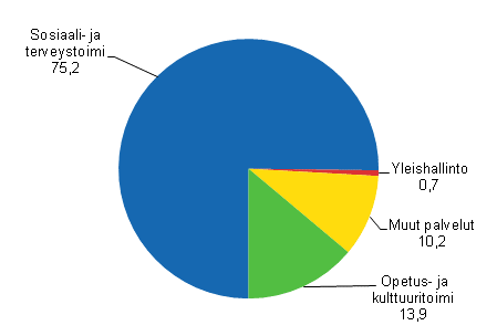 Kuvio 2. Kuntayhtymien kyttkustannusten jakautuminen eri toiminnoille