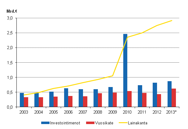 Liitekuvio 2. Kuntayhtymien investointimenot, lainakanta ja vuosikate 2003–2013*