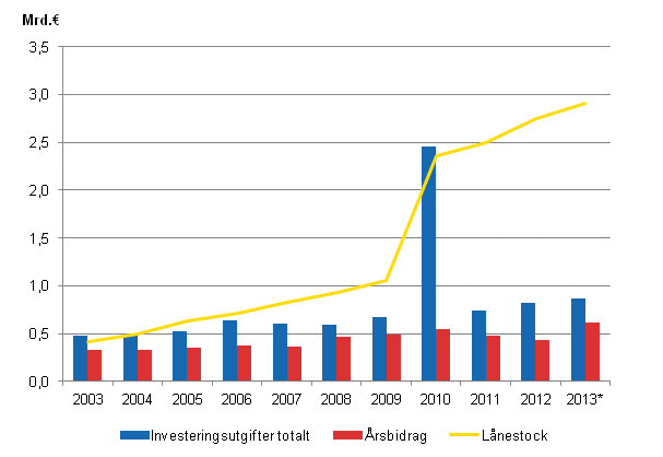 Figurbilaga 2. Investeringsutgifter, lnestock och rsbidrag i samkommunerna 2003–2013*