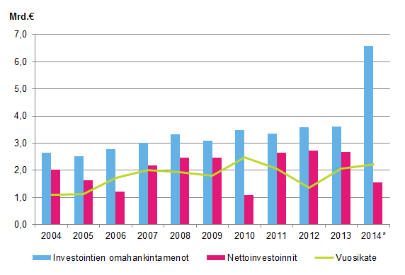 Liitekuvio 1. Kuntien investointien omahankintamenot, nettoinvestoinnit ja vuosikate 2004–2014*