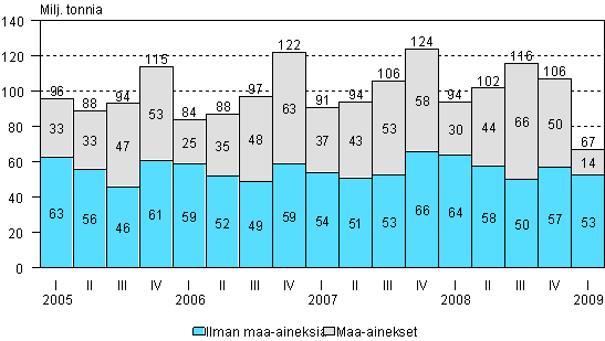 Kuorma-autojen kuljettamat tavaramrt neljnnesvuosittain