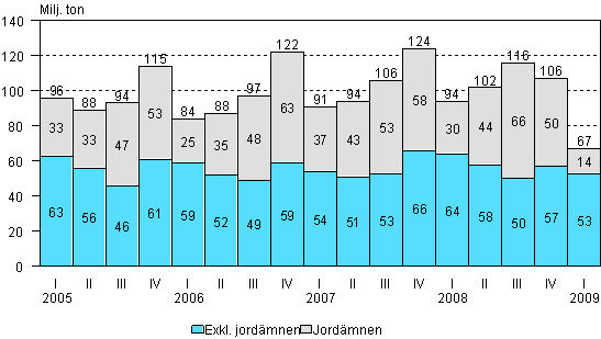 Varutransportvolymen med lastbil efter kvartal