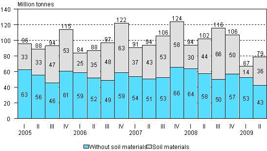 Volume of goods transported by lorries by quarter