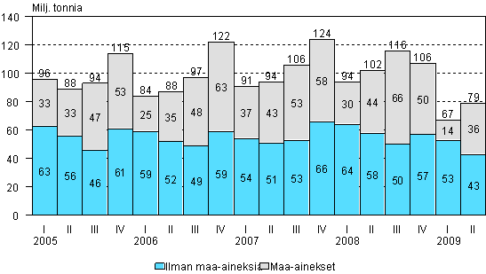 Kuorma-autojen kuljettamat tavaramrt neljnnesvuosittain