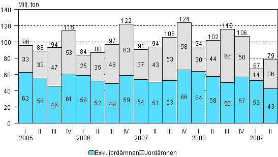 Varutransportvolymen med lastbil efter kvartal