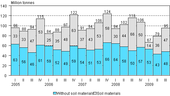 Volume of goods transported by lorries by quarter