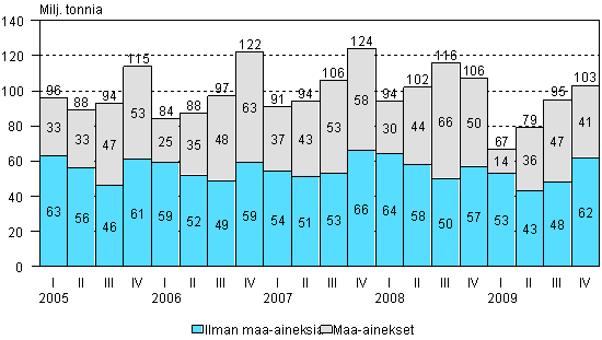 Kuorma-autojen kuljettamat tavaramrt neljnnesvuosittain