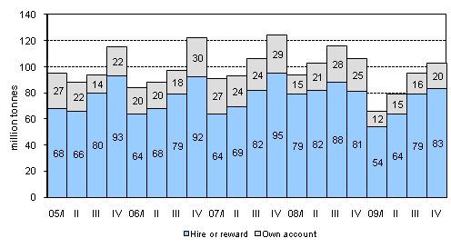 Volume of goods transported by lorries by quarter