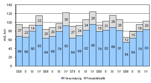 Varutransportvolymen med lastbil efter kvartal