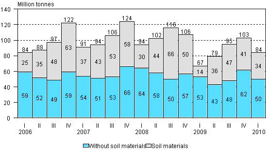 Volume of goods transported by lorries by quarter