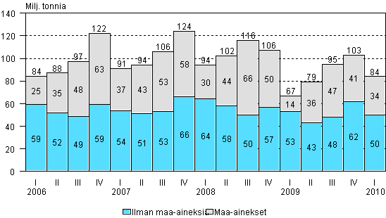 Kuorma-autojen kuljettama tavaramr neljnnesvuosittain