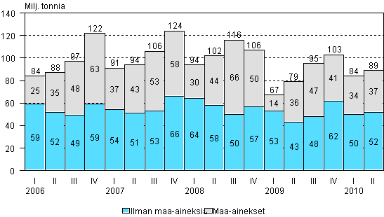 Kuorma-autojen tavarankuljetukset kotimaan liikenteess neljnnesvuosittain