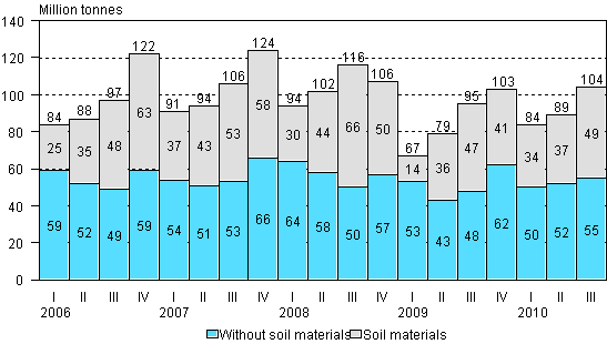 Volume of goods transported by lorries by quarter of year