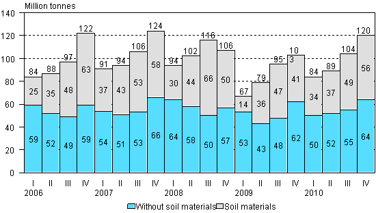 Volume of goods transported by lorries by quarter of year