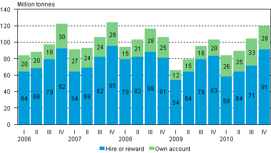 Volume of goods transported by lorries in domestic transport by quarter