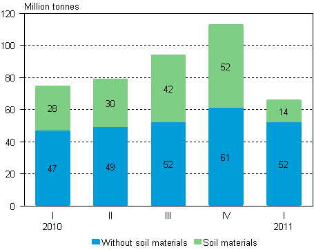 Volume of goods transported by lorries by quarter of year