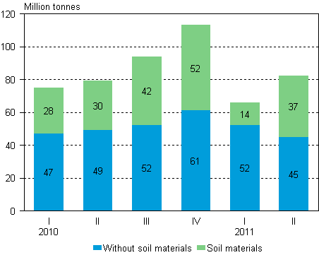 Volume of goods transported by lorries by quarter of year