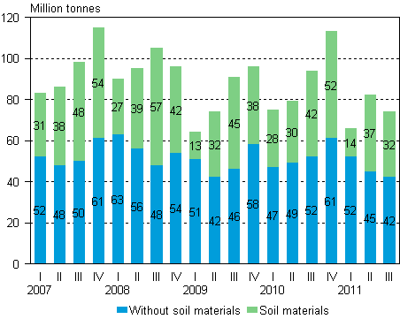 Volume of goods transported by lorries by quarter of year