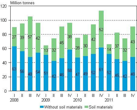 Volume of goods transported by lorries by quarter of year