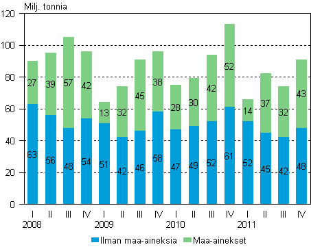 Kuorma-autojen tavarankuljetukset kotimaan liikenteess neljnnesvuosittain