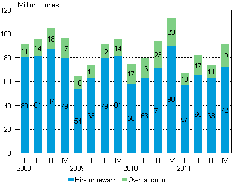 Volume of goods transported by lorries in domestic transport by quarter