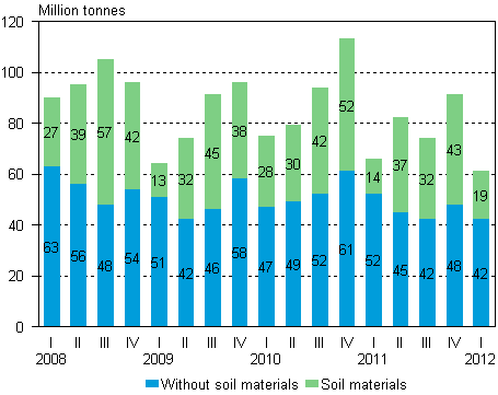 Volume of goods transported by lorries by quarter of year