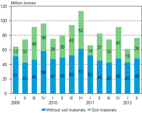 Volume of goods transported by lorries by quarter of year