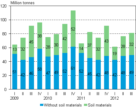 Volume of goods transported by lorries by quarter of year