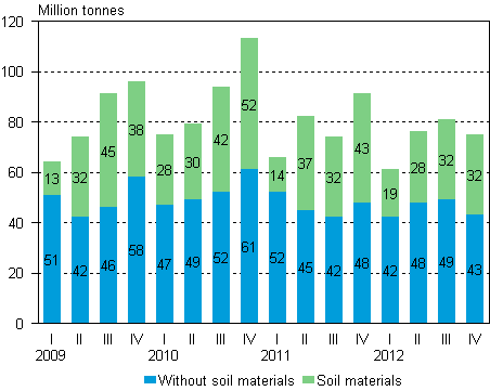 Volume of goods transported by lorries by quarter of year