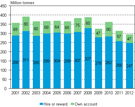 Annual volume of goods transported by lorries in domestic transport