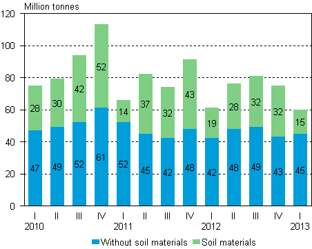 Volume of goods transported by lorries by quarter of year